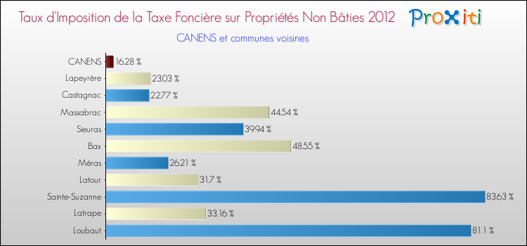 Taux d'imposition de la taxe foncière sur les immeubles et terrains non batis 2012 pour CANENS et les communes proches Comparaison des taux d'imposition de la taxe foncière sur les immeubles et terrains non batis 2012 pour CANENS et les communes voisines