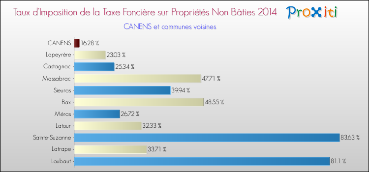 Taux d'imposition de la taxe foncière sur les immeubles et terrains non batis 2014 pour CANENS et les communes proches Comparaison des taux d'imposition de la taxe foncière sur les immeubles et terrains non batis 2014 pour CANENS et les communes voisines