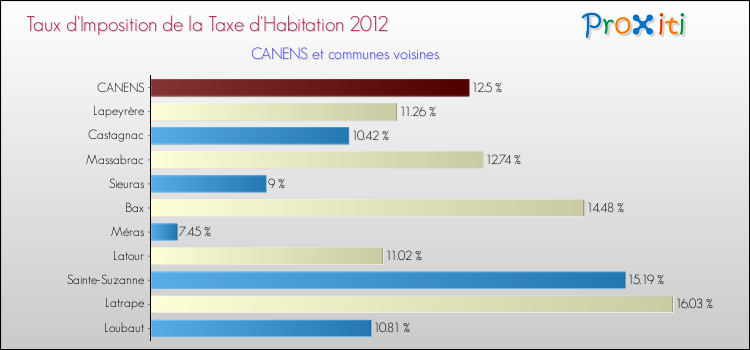 Taux d'imposition de la taxe d'habitation 2012 pour CANENS et les communes proches Comparaison des taux d'imposition de la taxe d'habitation 2012 pour CANENS et les communes voisines