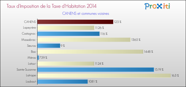 Taux d'imposition de la taxe d'habitation 2014 pour CANENS et les communes proches Comparaison des taux d'imposition de la taxe d'habitation 2014 pour CANENS et les communes voisines