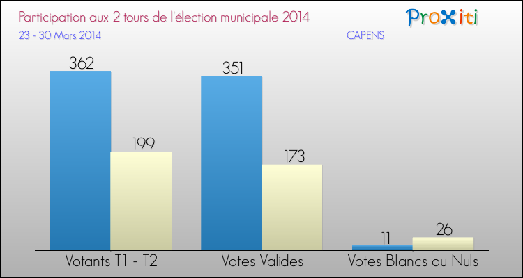 Participation comparée des 2 tours des Elections Municipales 2014 de la commune de CAPENS Elections Municipales 2014 - Participation comparée des 2 tours pour la commune de CAPENS