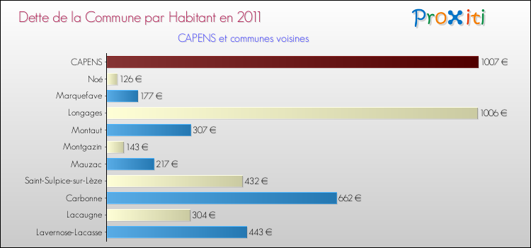 Dette par habitant de la commune en 2011 pour CAPENS et les communes proches Comparaison de la dette par habitant de la commune en 2011 pour CAPENS et les communes voisines