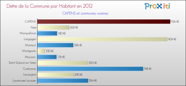 Dette par habitant de la commune en 2012 pour CAPENS et les communes proches Comparaison de la dette par habitant de la commune en 2012 pour CAPENS et les communes voisines