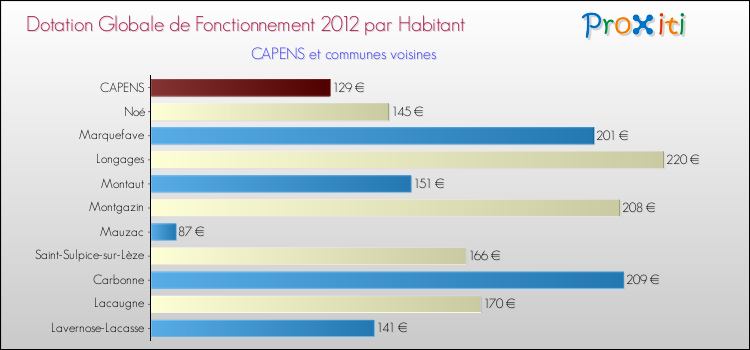 Montant des dotations globales de fonctionnement DGF par Habitant pour CAPENS et les communes proches Comparaison des des dotations globales de fonctionnement DGF par habitant pour CAPENS et les communes voisines
