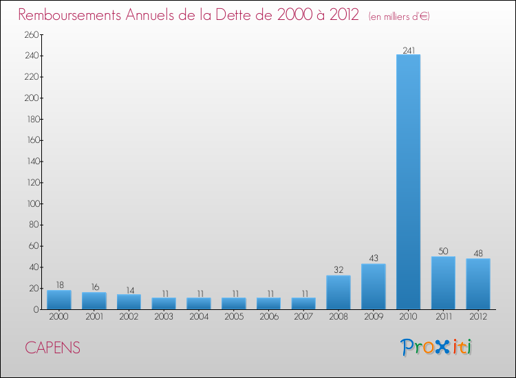 Evolution de l'annuité de la dette pour la commune de CAPENS de 2000 à 2012 Annuités de la dette pour CAPENS de 2000 à 2012