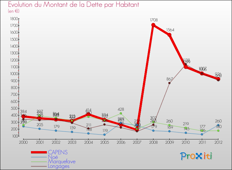 Evolution de la dette par habitant pour la commune de CAPENS et les communes proches de 2000 à 2012 Comparaison de la dette par habitant pour CAPENS et les communes voisines de 2000 à 2012