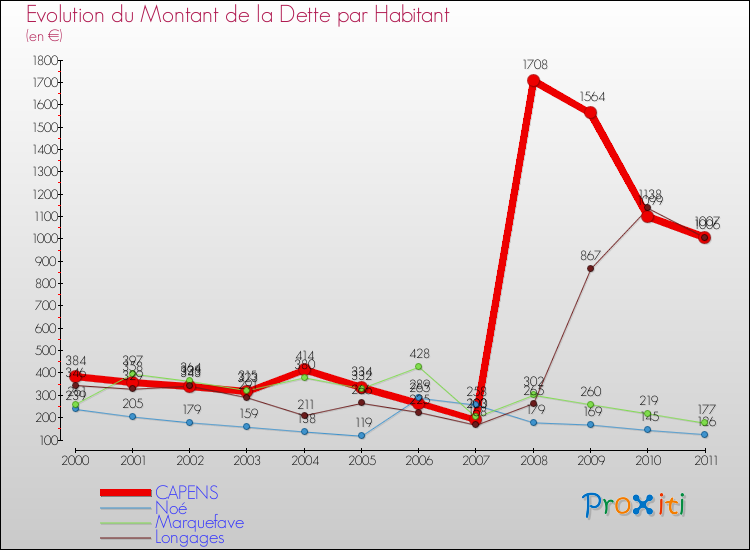 Evolution de la dette par habitant pour la commune de CAPENS et les communes proches Comparaison de la dette par habitant pour CAPENS et les communes voisines