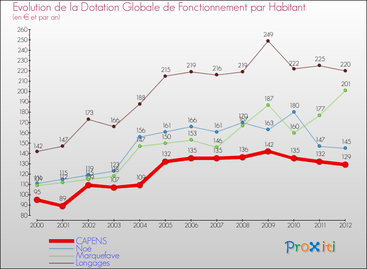 Evolution et montant de la dotation globale de fonctionnement par Habitant pour CAPENS et les communes proches Comparaison des dotations globales de fonctionnement par habitant pour CAPENS et les communes voisines
