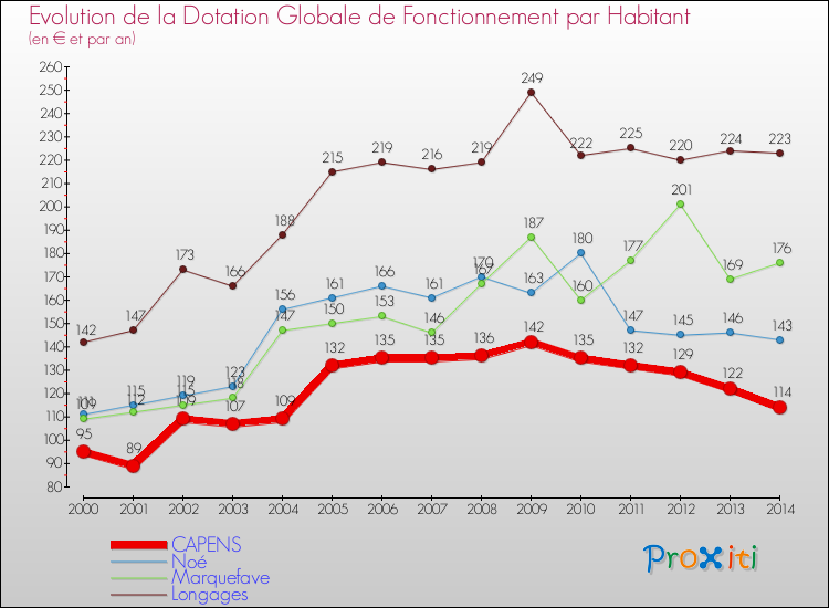 Evolution et montant de la dotation globale de fonctionnement par Habitant pour CAPENS et les communes proches de 2000 à 2014. Comparaison des dotations globales de fonctionnement par habitant pour CAPENS et les communes voisines de 2000 à 2014.