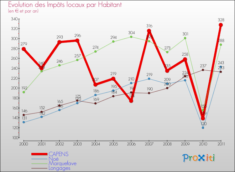 Evolution et montant des impôts locaux par Habitant pour CAPENS et les communes proches Comparaison des impôts locaux par habitant pour CAPENS et les communes voisines