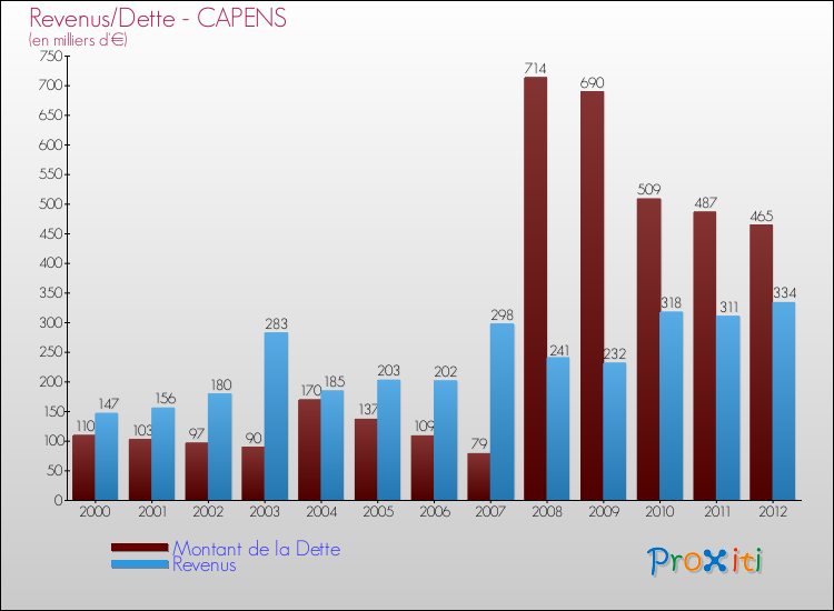 Evolution comparée de la dette et des revenus pour la commune de CAPENS de 2000 à 2012 Comparaison de la dette et des revenus pour CAPENS de 2000 à 2012