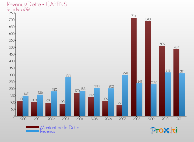 Evolution comparée de la dette et des revenus pour la commune de CAPENS de 2000 à 2011 Comparaison de la dette et des revenus pour CAPENS de 2000 à 2011