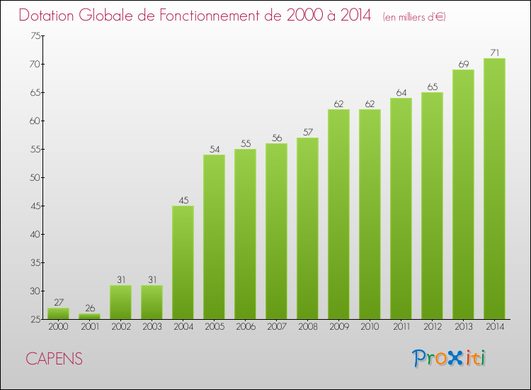 Evolution du montant de la Dotation Globale de Fonctionnement pour la commune de CAPENS de 2000 à 2014 Evolution du montant de la Dotation Globale de Fonctionnement pour CAPENS de 2000 à 2014