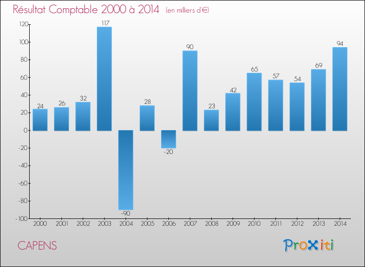 Evolution du résultat comptable pour la commune de CAPENS de 2000 à 2014 Evolution du résultat comptable pour CAPENS de 2000 à 2014