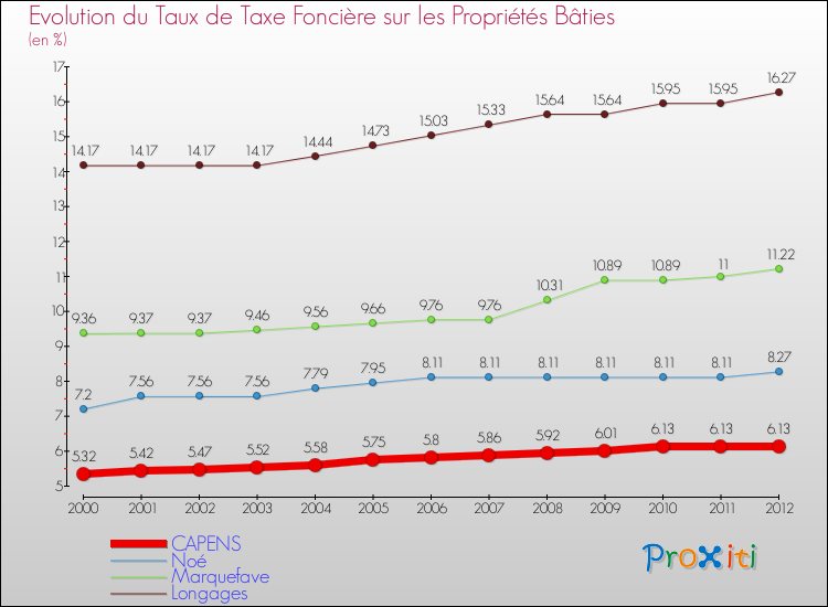 Evolution du taux de la taxe foncière sur le bati pour CAPENS et les communes proches de 2000 à 2012 Comparaison des taux de taxe foncière sur le bati pour CAPENS et les communes voisines de 2000 à 2012