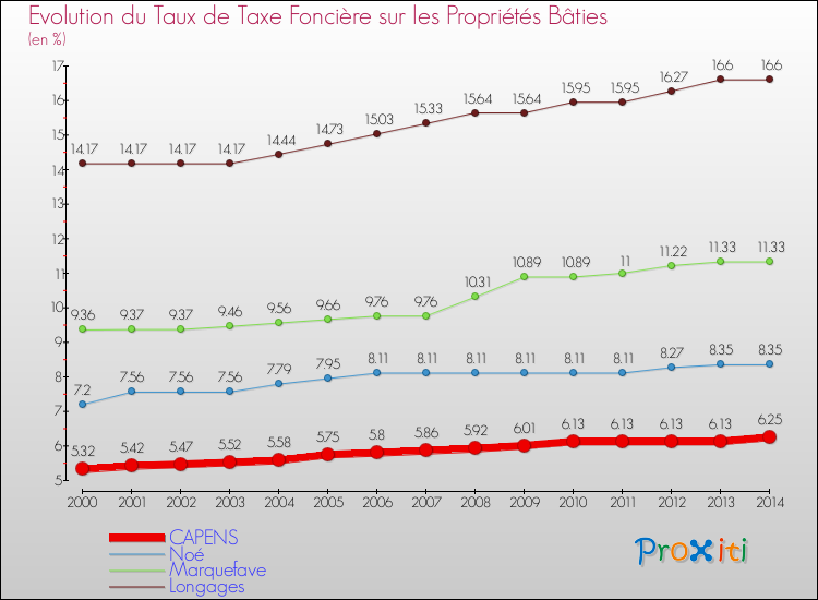 Evolution du taux de la taxe foncière sur le bati pour CAPENS et les communes proches de 2000 à 2014 Comparaison des taux de taxe foncière sur le bati pour CAPENS et les communes voisines de 2000 à 2014