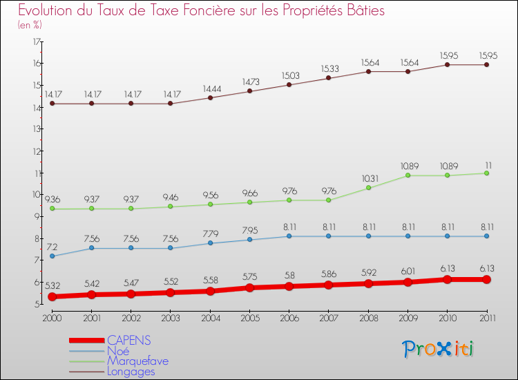 Evolution du taux de la taxe foncière sur le bati pour CAPENS et les communes proches Comparaison des taux de taxe foncière sur le bati pour CAPENS et les communes voisines