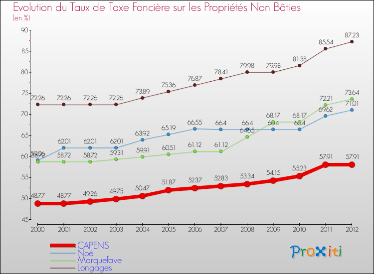 Evolution du taux de la taxe foncière sur les immeubles et terrains non batis pour CAPENS et les communes proches de 2000 à 2012 Comparaison des taux de la taxe foncière sur les immeubles et terrains non batis pour CAPENS et les communes voisines de 2000 à 2012