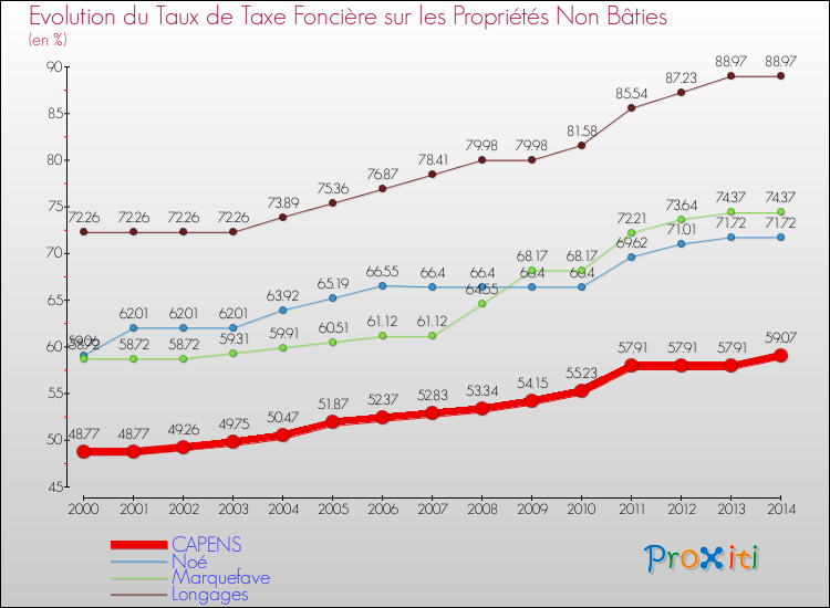 Evolution du taux de la taxe foncière sur les immeubles et terrains non batis pour CAPENS et les communes proches de 2000 à 2014 Comparaison des taux de la taxe foncière sur les immeubles et terrains non batis pour CAPENS et les communes voisines de 2000 à 2014