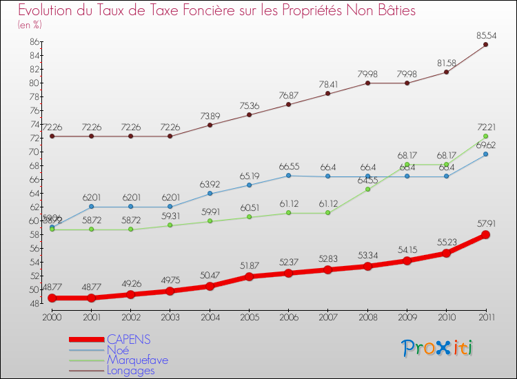 Evolution du taux de la taxe foncière sur les immeubles et terrains non batis pour CAPENS et les communes proches Comparaison des taux de la taxe foncière sur les immeubles et terrains non batis pour CAPENS et les communes voisines