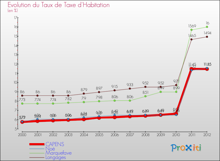 Evolution du taux de la taxe d'habitation pour CAPENS et les communes proches Comparaison des taux de la taxe d'habitation pour CAPENS et les communes voisines