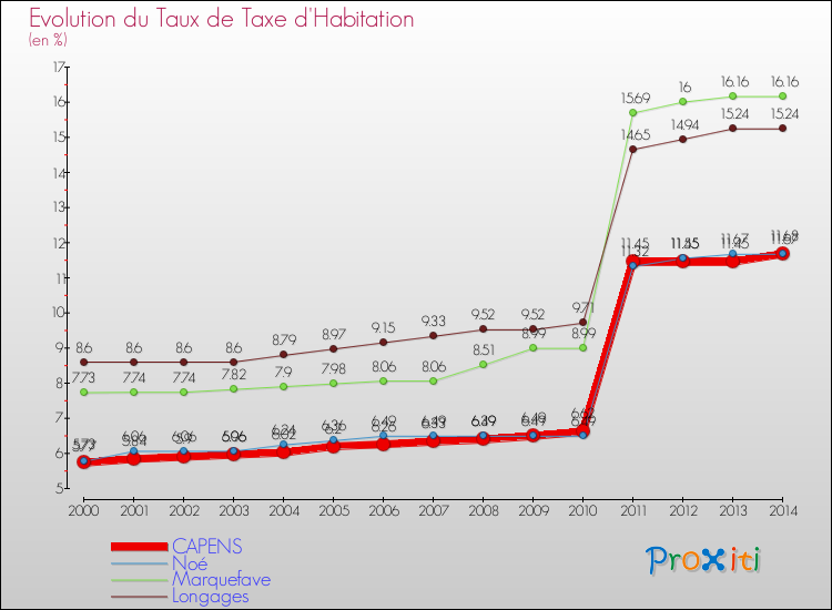 Evolution du taux de la taxe d'habitation pour CAPENS et les communes proches de 2000 à 2014 Comparaison des taux de la taxe d'habitation pour CAPENS et les communes voisines de 2000 à 2014