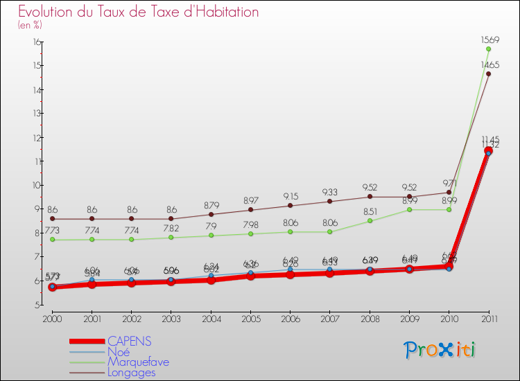 Evolution du taux de la taxe d'habitation pour CAPENS et les communes proches Comparaison des taux de la taxe d'habitation pour CAPENS et les communes voisines