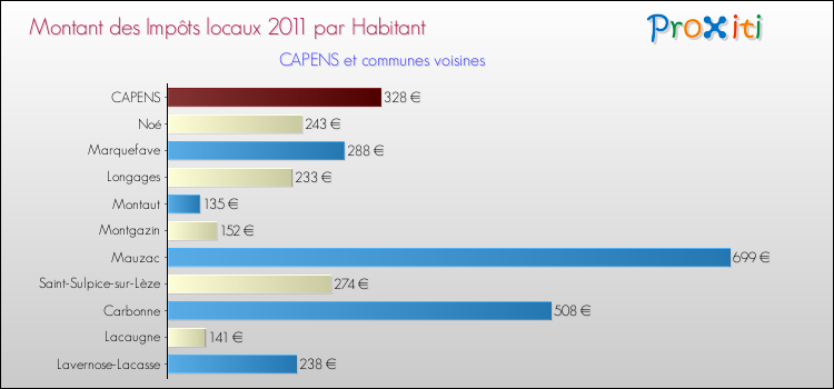 Montant des impôts locaux par Habitant pour CAPENS et les communes proches Comparaison des impôts locaux par habitant pour CAPENS et les communes voisines