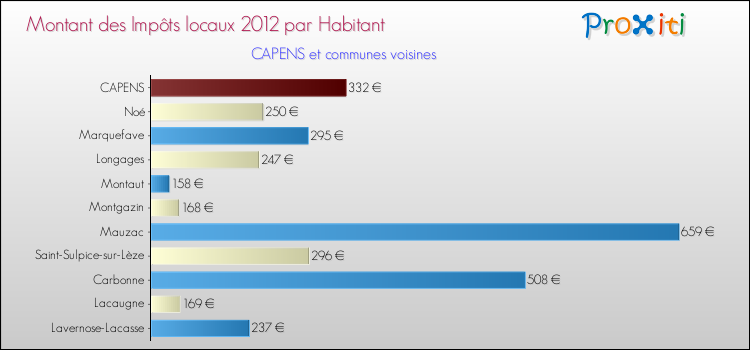Montant des impôts locaux par Habitant pour CAPENS et les communes proches Comparaison des impôts locaux par habitant pour CAPENS et les communes voisines