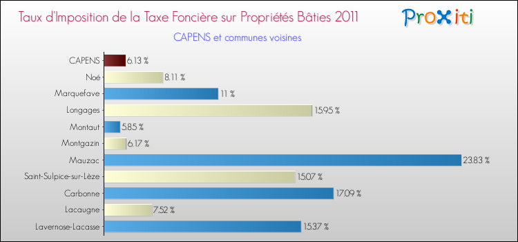 Taux d'imposition de la taxe foncière sur le bati 2011 pour CAPENS et les communes proches Comparaison des taux d'imposition de la taxe foncière sur le bati 2011 pour CAPENS et les communes voisines