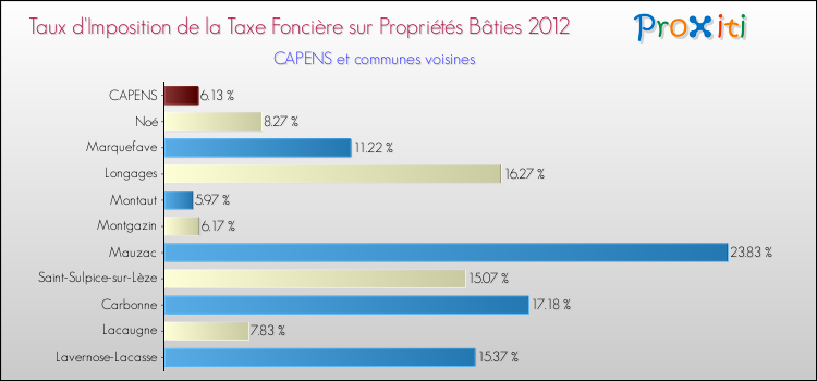 Taux d'imposition de la taxe foncière sur le bati 2012 pour CAPENS et les communes proches Comparaison des taux d'imposition de la taxe foncière sur le bati 2012 pour CAPENS et les communes voisines