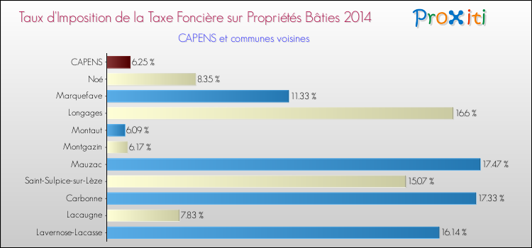 Taux d'imposition de la taxe foncière sur le bati 2014 pour CAPENS et les communes proches Comparaison des taux d'imposition de la taxe foncière sur le bati 2014 pour CAPENS et les communes voisines