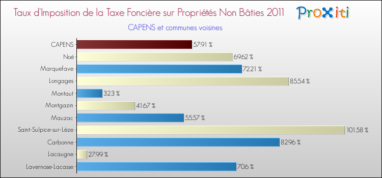 Taux d'imposition de la taxe foncière sur les immeubles et terrains non batis 2011 pour CAPENS et les communes proches Comparaison des taux d'imposition de la taxe foncière sur les immeubles et terrains non batis 2011 pour CAPENS et les communes voisines
