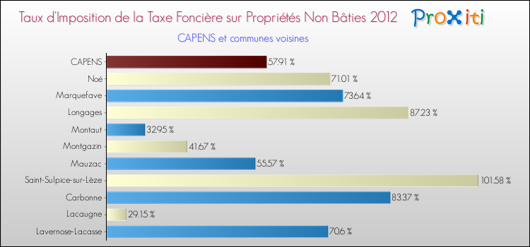 Taux d'imposition de la taxe foncière sur les immeubles et terrains non batis 2012 pour CAPENS et les communes proches Comparaison des taux d'imposition de la taxe foncière sur les immeubles et terrains non batis 2012 pour CAPENS et les communes voisines