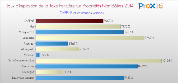 Taux d'imposition de la taxe foncière sur les immeubles et terrains non batis 2014 pour CAPENS et les communes proches Comparaison des taux d'imposition de la taxe foncière sur les immeubles et terrains non batis 2014 pour CAPENS et les communes voisines