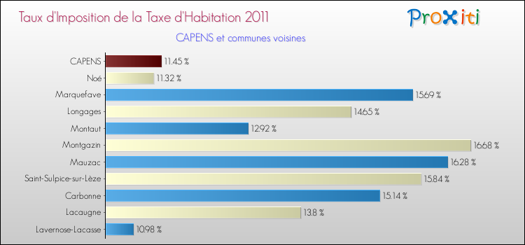 Taux d'imposition de la taxe d'habitation 2011 pour CAPENS et les communes proches Comparaison des taux d'imposition de la taxe d'habitation 2011 pour CAPENS et les communes voisines
