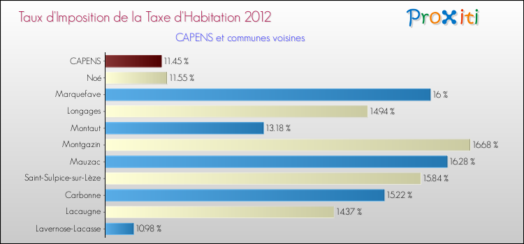 Taux d'imposition de la taxe d'habitation 2012 pour CAPENS et les communes proches Comparaison des taux d'imposition de la taxe d'habitation 2012 pour CAPENS et les communes voisines