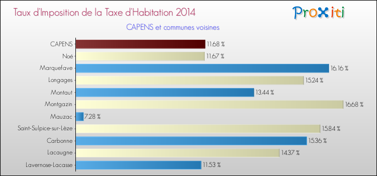 Taux d'imposition de la taxe d'habitation 2014 pour CAPENS et les communes proches Comparaison des taux d'imposition de la taxe d'habitation 2014 pour CAPENS et les communes voisines