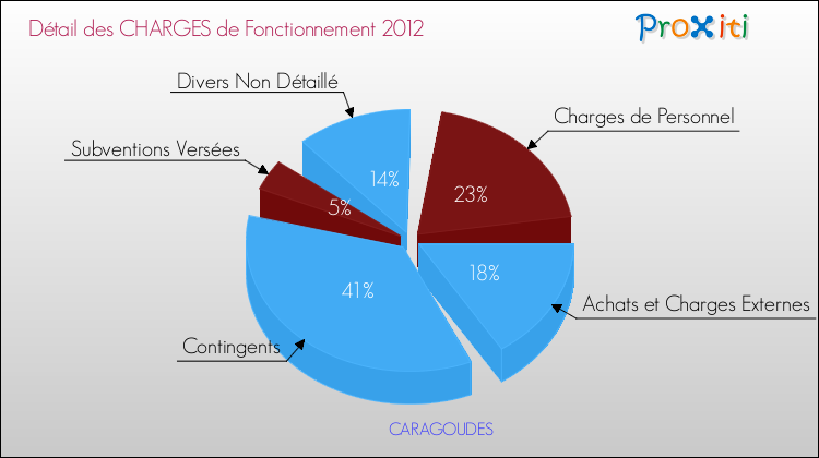 Décomposition des Charges de Fonctionnement 2012 de la commune de CARAGOUDES Charges de Fonctionnement 2012 pour la commune de CARAGOUDES