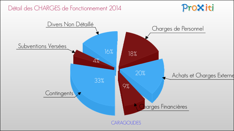 Décomposition des Charges de Fonctionnement 2014 de la commune de CARAGOUDES Charges de Fonctionnement 2014 pour la commune de CARAGOUDES