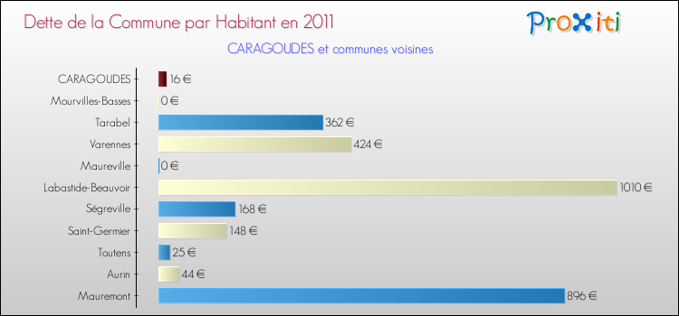 Dette par habitant de la commune en 2011 pour CARAGOUDES et les communes proches Comparaison de la dette par habitant de la commune en 2011 pour CARAGOUDES et les communes voisines