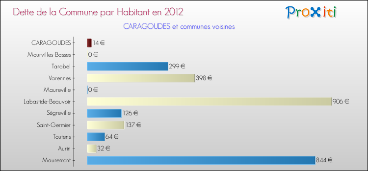 Dette par habitant de la commune en 2012 pour CARAGOUDES et les communes proches Comparaison de la dette par habitant de la commune en 2012 pour CARAGOUDES et les communes voisines