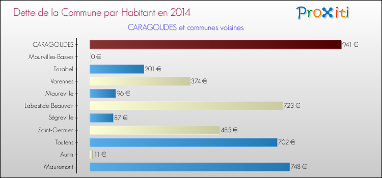 Dette par habitant de la commune en 2014 pour CARAGOUDES et les communes proches Comparaison de la dette par habitant de la commune en 2014 pour CARAGOUDES et les communes voisines