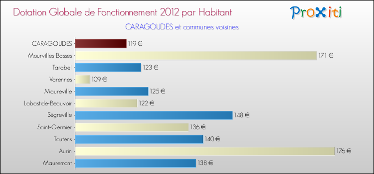 Montant des dotations globales de fonctionnement DGF par Habitant pour CARAGOUDES et les communes proches Comparaison des des dotations globales de fonctionnement DGF par habitant pour CARAGOUDES et les communes voisines