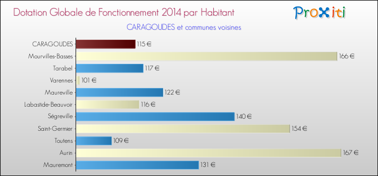 Montant des dotations globales de fonctionnement DGF par Habitant pour CARAGOUDES et les communes proches en 2014. Comparaison des des dotations globales de fonctionnement DGF par habitant pour CARAGOUDES et les communes voisines en 2014.