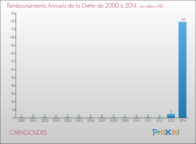 Evolution de l'annuité de la dette pour la commune de CARAGOUDES de 2000 à 2014 Annuités de la dette pour CARAGOUDES de 2000 à 2014