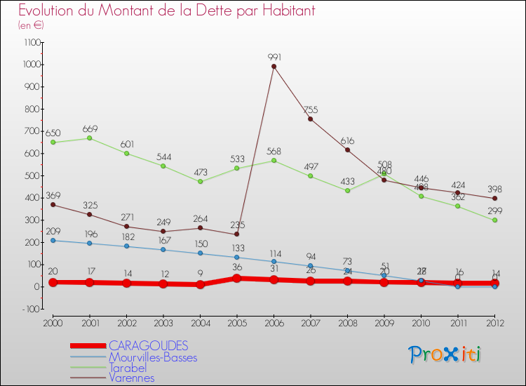 Evolution de la dette par habitant pour la commune de CARAGOUDES et les communes proches de 2000 à 2012 Comparaison de la dette par habitant pour CARAGOUDES et les communes voisines de 2000 à 2012