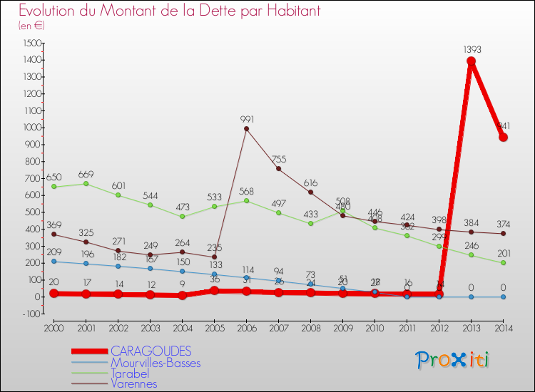 Evolution de la dette par habitant pour la commune de CARAGOUDES et les communes proches de 2000 à 2014 Comparaison de la dette par habitant pour CARAGOUDES et les communes voisines de 2000 à 2014
