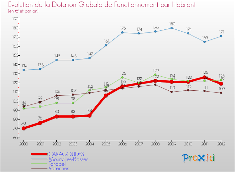 Evolution et montant de la dotation globale de fonctionnement par Habitant pour CARAGOUDES et les communes proches Comparaison des dotations globales de fonctionnement par habitant pour CARAGOUDES et les communes voisines