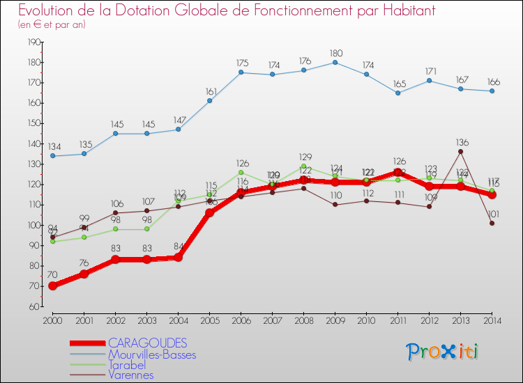 Evolution et montant de la dotation globale de fonctionnement par Habitant pour CARAGOUDES et les communes proches de 2000 à 2014. Comparaison des dotations globales de fonctionnement par habitant pour CARAGOUDES et les communes voisines de 2000 à 2014.